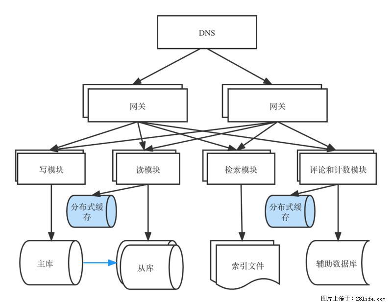 对近十年后端架构发展的思考 - 职场交流 - 铜川生活社区 - 铜川28生活网 tc.28life.com